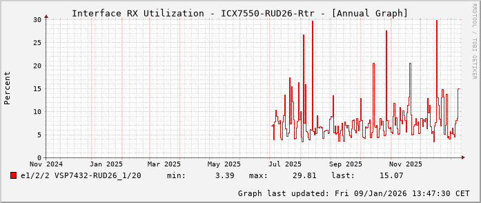 RX, graf. Darstellung, ICX7550-RUD26-Rtr