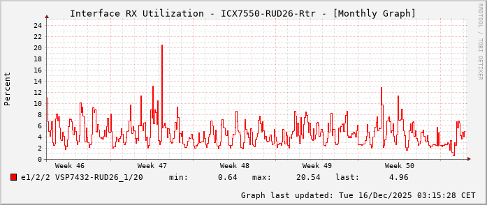 RX, graf. Darstellung, ICX7550-RUD26-Rtr