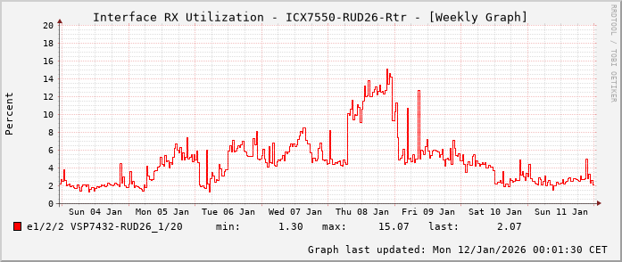 RX, graf. Darstellung, ICX7550-RUD26-Rtr