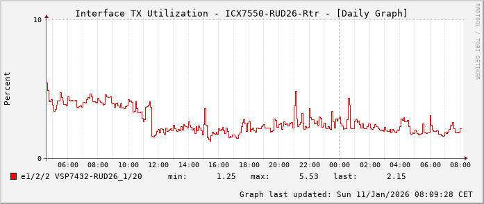 TX, graf. Darstellung, ICX7550-RUD26-Rtr