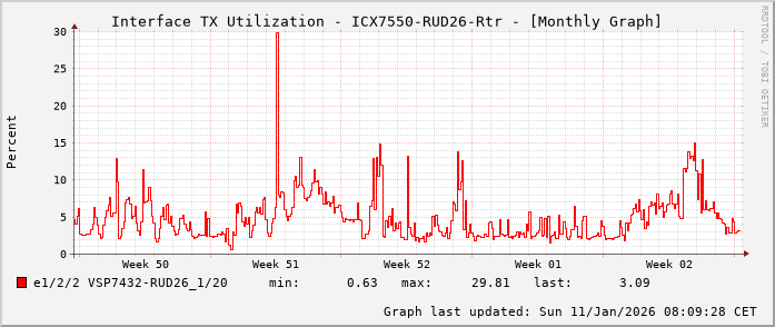 TX, graf. Darstellung, ICX7550-RUD26-Rtr