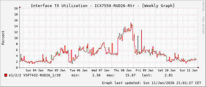 TX, graf. Darstellung, ICX7550-RUD26-Rtr