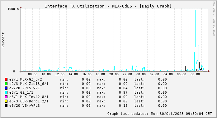 TX, graf. Darstellung, MLX-UdL6