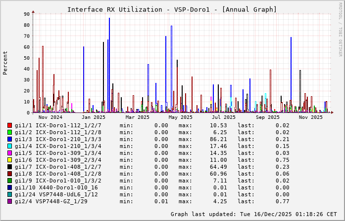 RX, graf. Darstellung, VSP-Doro1