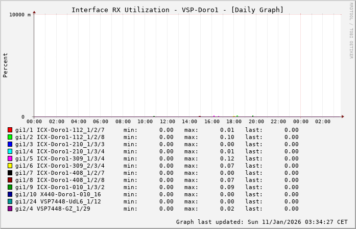 RX, graf. Darstellung, VSP-Doro1