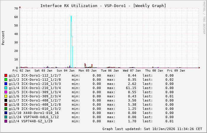 RX, graf. Darstellung, VSP-Doro1
