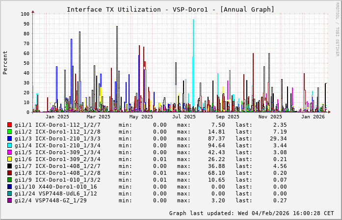 TX, graf. Darstellung, VSP-Doro1