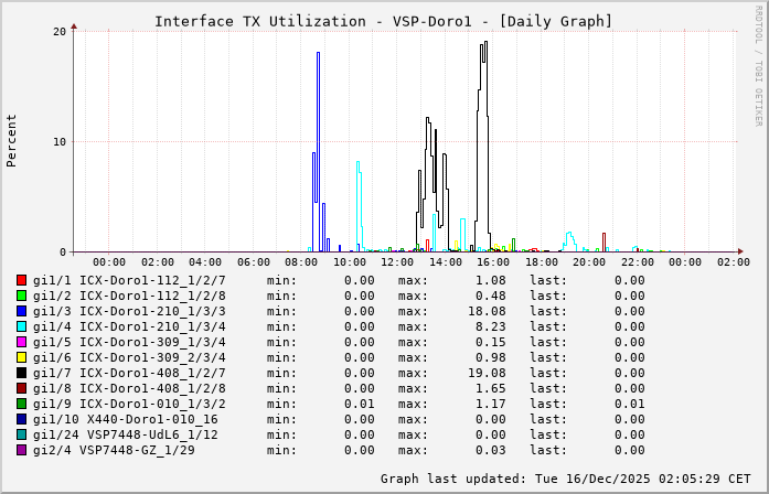 TX, graf. Darstellung, VSP-Doro1
