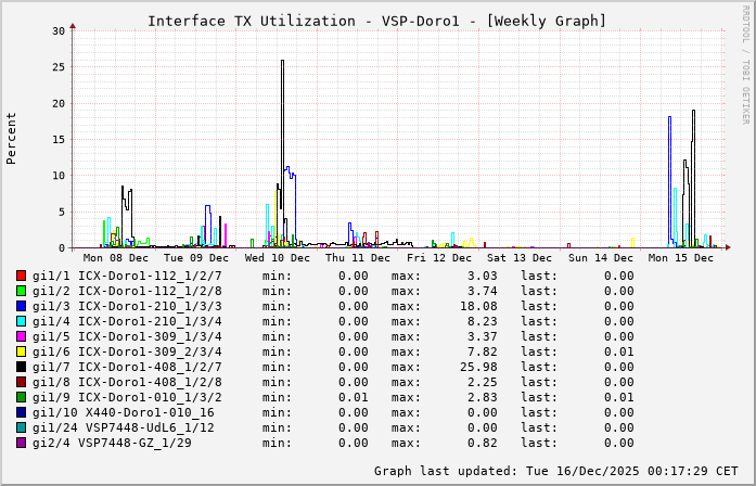 TX, graf. Darstellung, VSP-Doro1