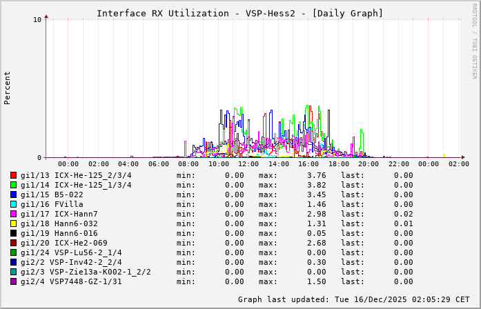 RX, graf. Darstellung, VSP-Hess2