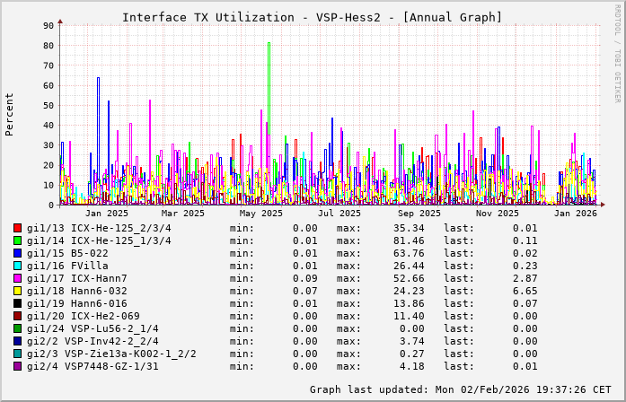 TX, graf. Darstellung, VSP-Hess2