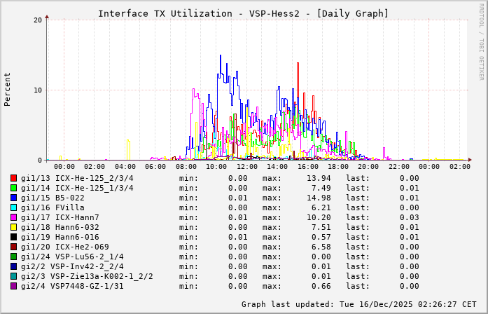 TX, graf. Darstellung, VSP-Hess2