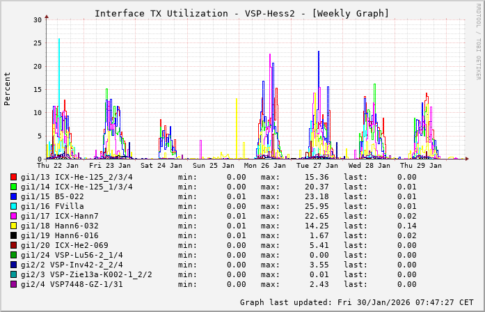TX, graf. Darstellung, VSP-Hess2
