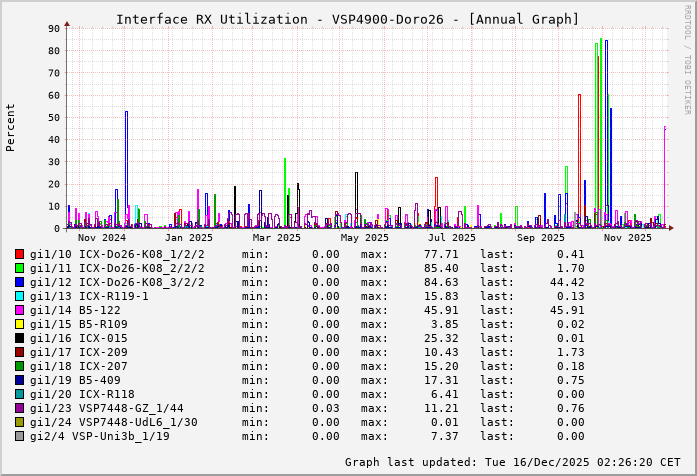 RX, graf. Darstellung, VSP4900-Doro26