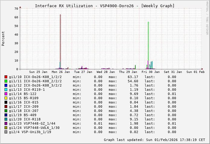 RX, graf. Darstellung, VSP4900-Doro26