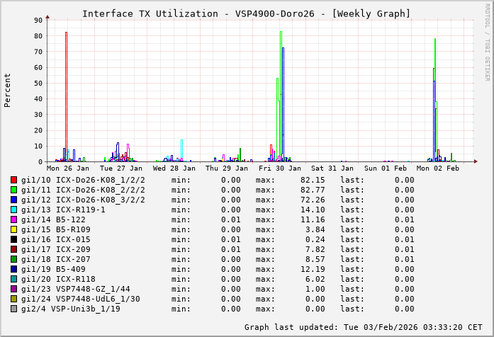 TX, graf. Darstellung, VSP4900-Doro26