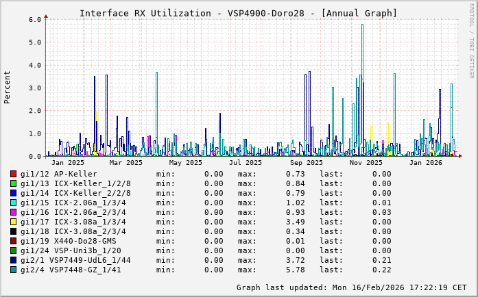 RX, graf. Darstellung, VSP4900-Doro28