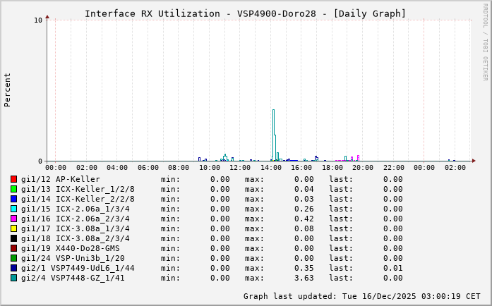 RX, graf. Darstellung, VSP4900-Doro28