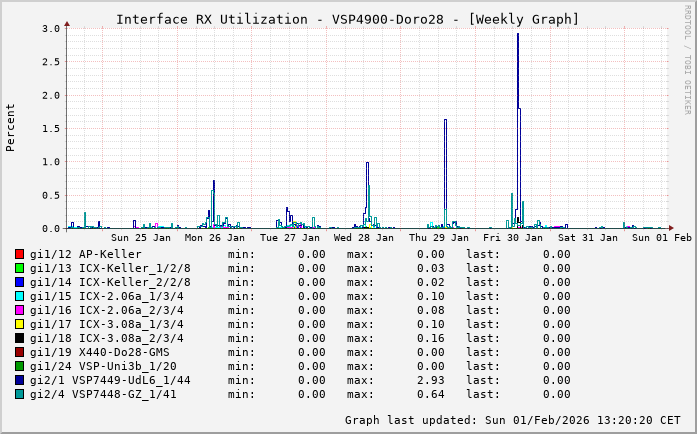 RX, graf. Darstellung, VSP4900-Doro28