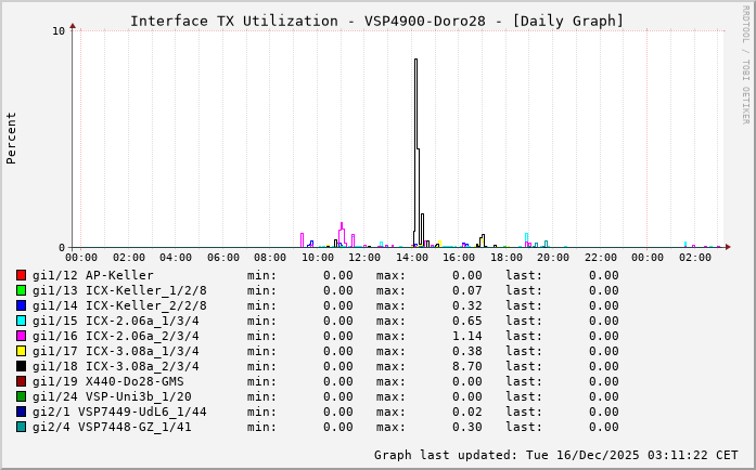 TX, graf. Darstellung, VSP4900-Doro28