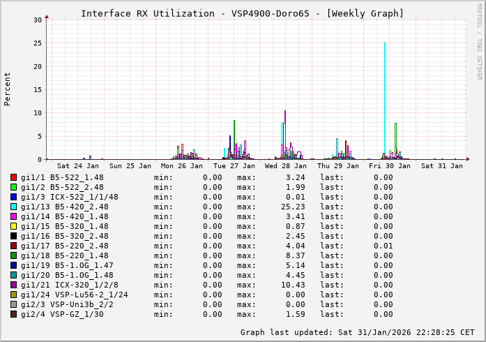 RX, graf. Darstellung, VSP4900-Doro65