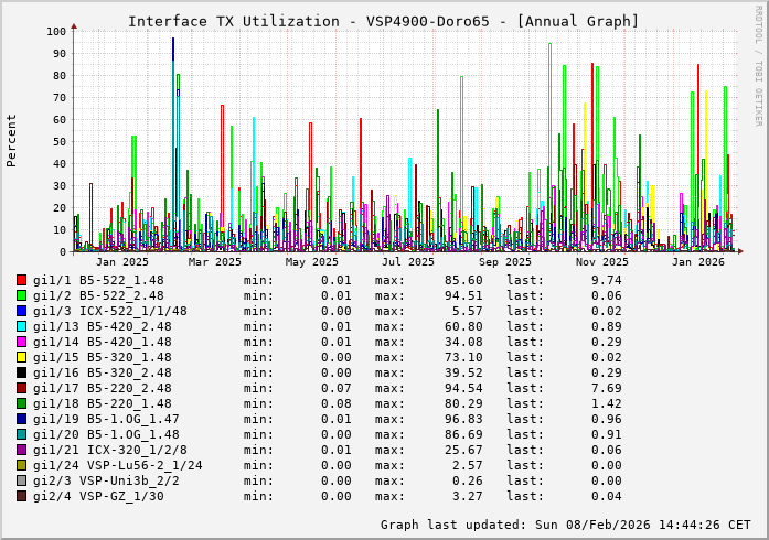 TX, graf. Darstellung, VSP4900-Doro65