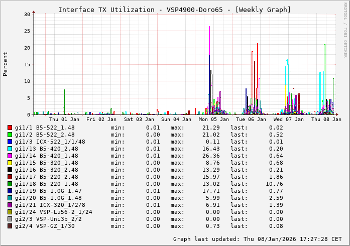 TX, graf. Darstellung, VSP4900-Doro65