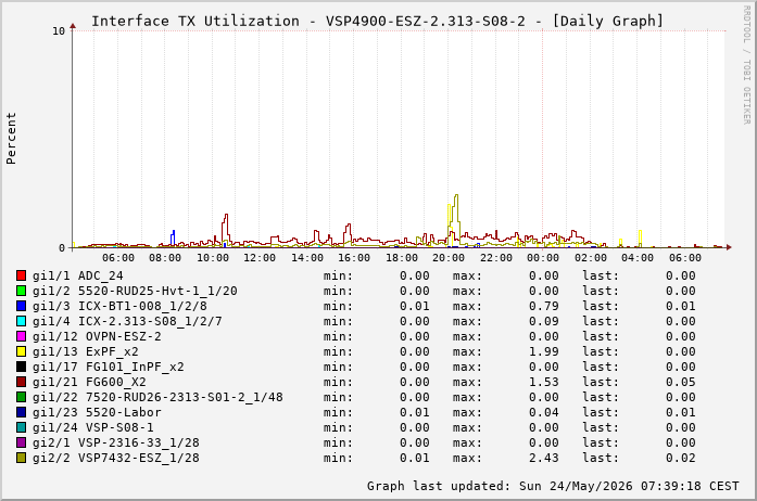 TX, graf. Darstellung, VSP4900-ESZ-2.313-S08-2