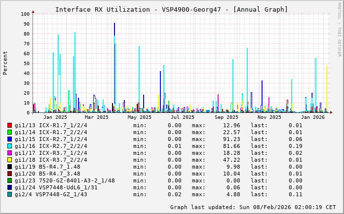 RX, graf. Darstellung, VSP4900-Georg47