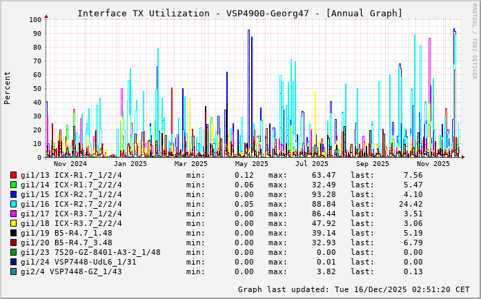 TX, graf. Darstellung, VSP4900-Georg47