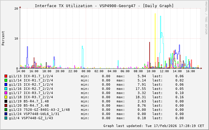 TX, graf. Darstellung, VSP4900-Georg47