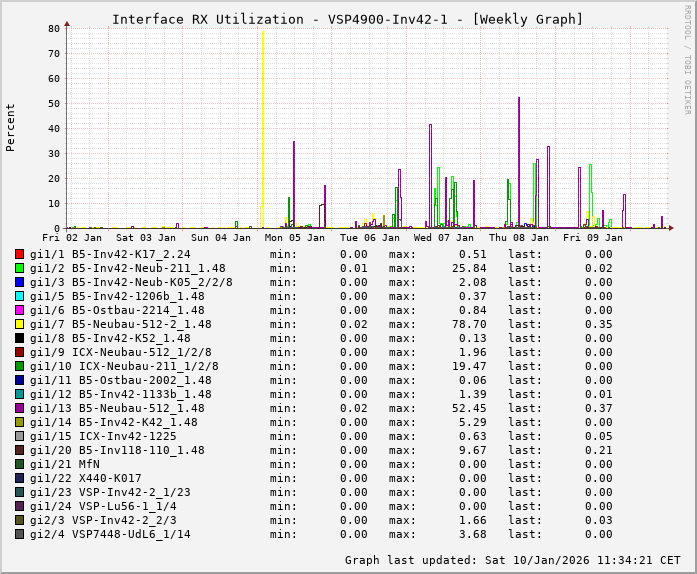 RX, graf. Darstellung, VSP4900-Inv42-1