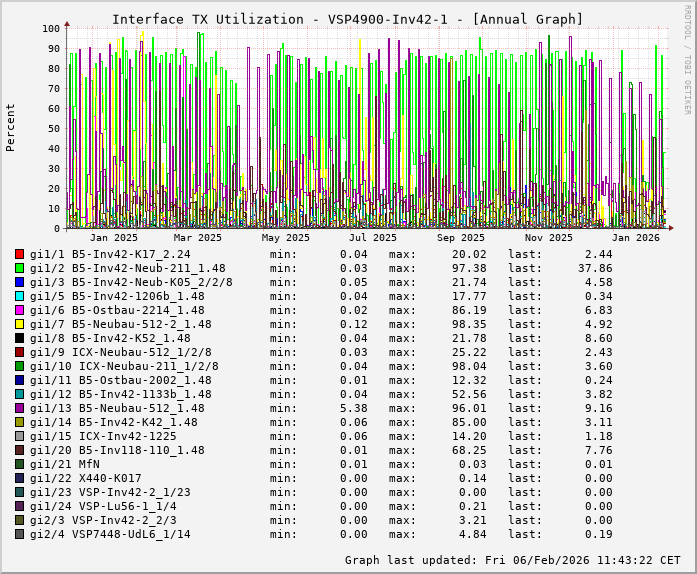 TX, graf. Darstellung, VSP4900-Inv42-1