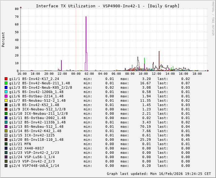 TX, graf. Darstellung, VSP4900-Inv42-1