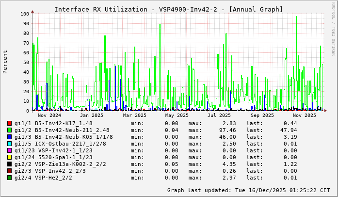 RX, graf. Darstellung, VSP4900-Inv42-2
