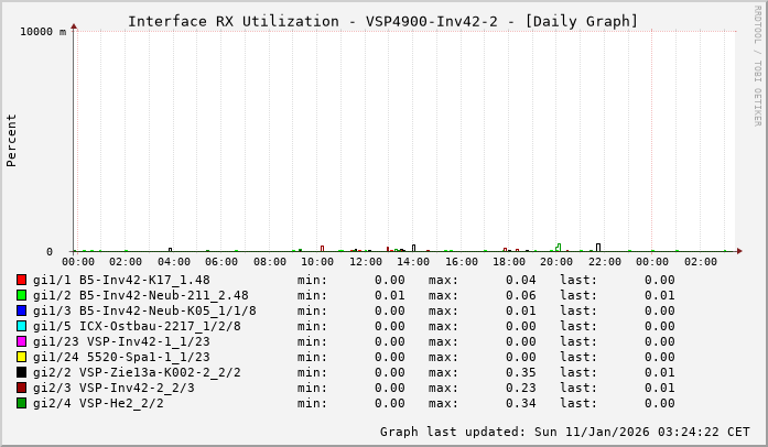 RX, graf. Darstellung, VSP4900-Inv42-2
