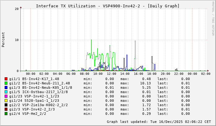 TX, graf. Darstellung, VSP4900-Inv42-2