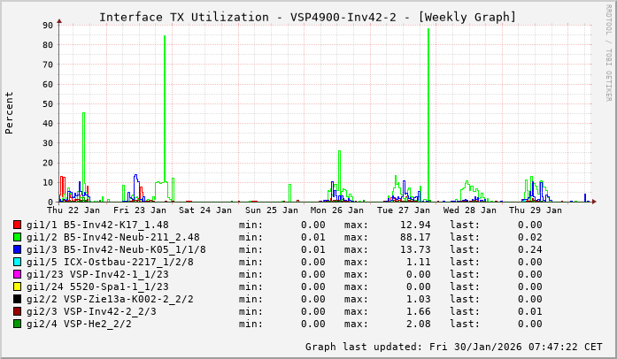 TX, graf. Darstellung, VSP4900-Inv42-2