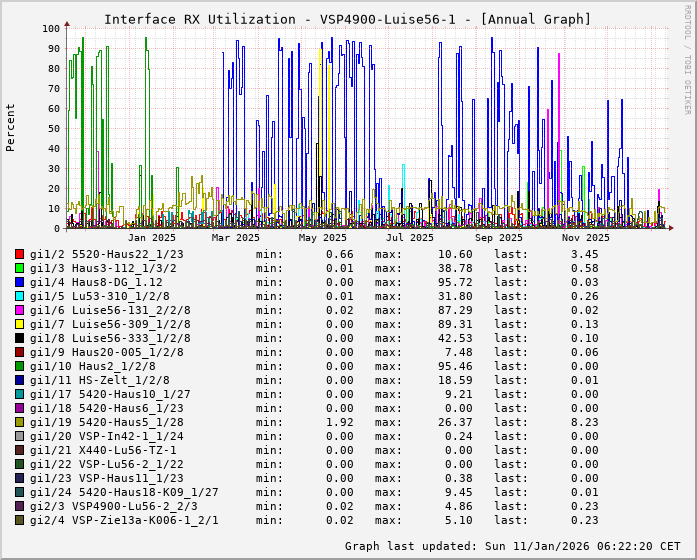 RX, graf. Darstellung, VSP4900-Luise56-1