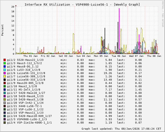 RX, graf. Darstellung, VSP4900-Luise56-1