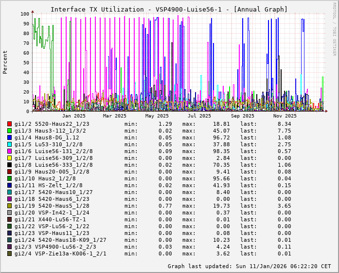 TX, graf. Darstellung, VSP4900-Luise56-1