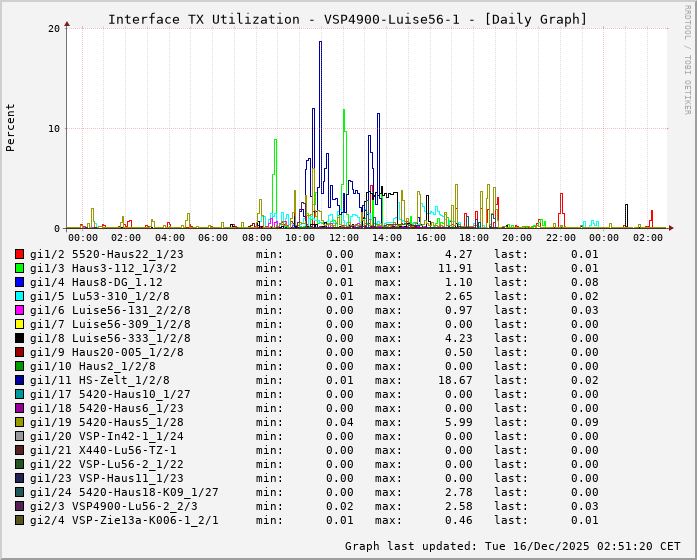 TX, graf. Darstellung, VSP4900-Luise56-1