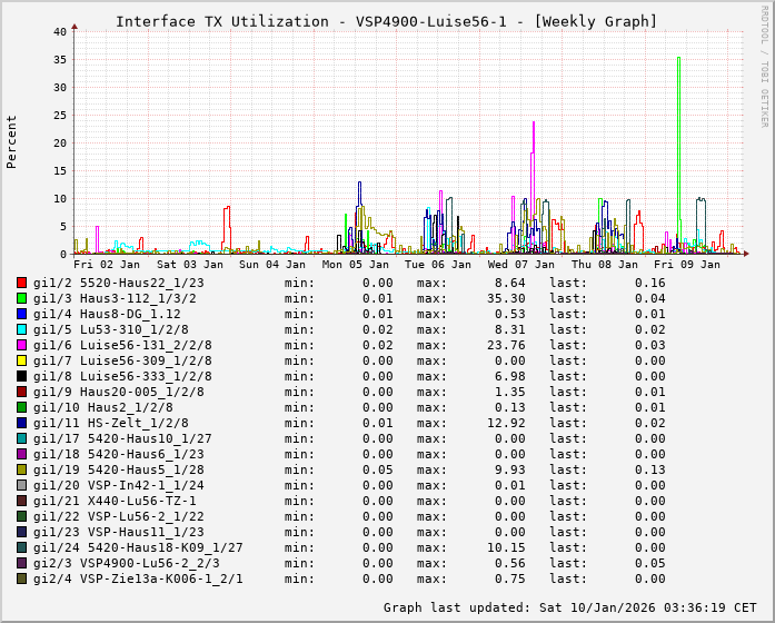 TX, graf. Darstellung, VSP4900-Luise56-1