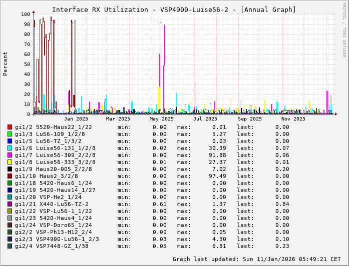 RX, graf. Darstellung, VSP4900-Luise56-2