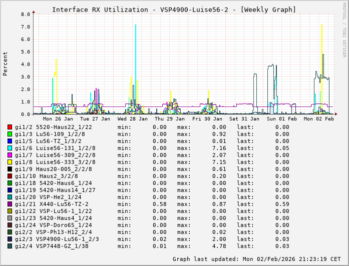 RX, graf. Darstellung, VSP4900-Luise56-2