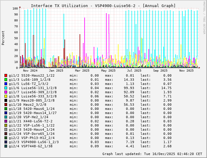 TX, graf. Darstellung, VSP4900-Luise56-2