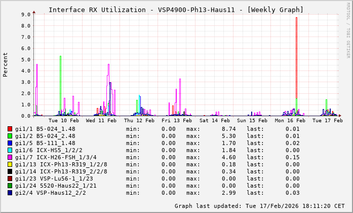 RX, graf. Darstellung, VSP4900-Ph13-Haus11