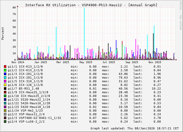 RX, graf. Darstellung, VSP4900-Ph13-Haus12