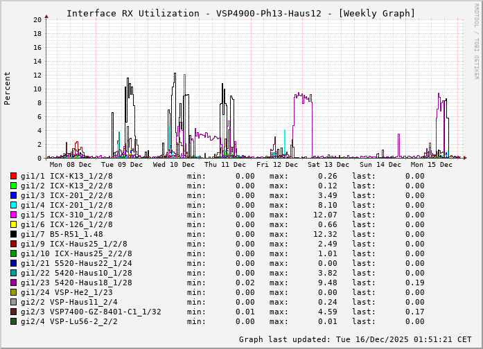 RX, graf. Darstellung, VSP4900-Ph13-Haus12