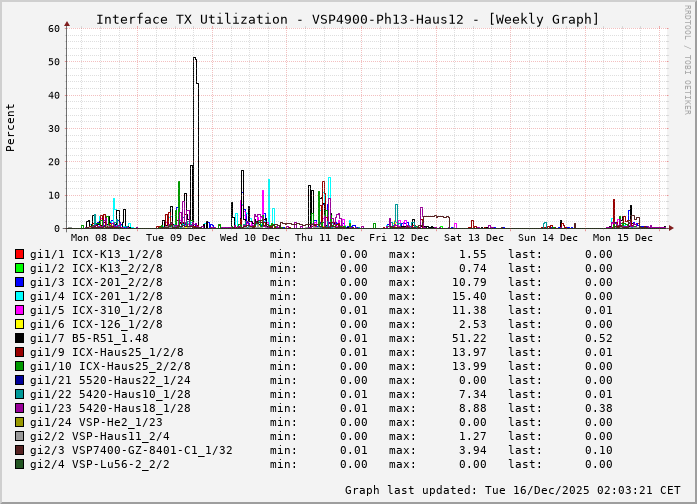TX, graf. Darstellung, VSP4900-Ph13-Haus12